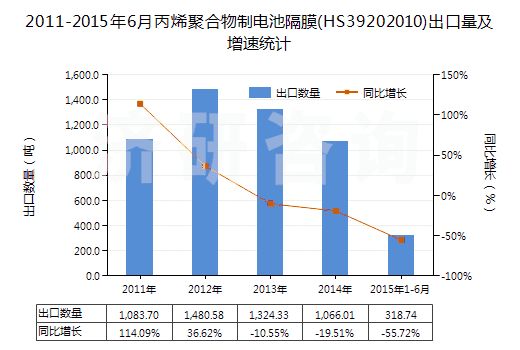 2011-2015年6月丙烯聚合物制電池隔膜(HS39202010)出口量及增速統(tǒng)計 2011-2015年6月丙烯聚合物制電池隔膜(HS39202010)出口量及增速統(tǒng)計